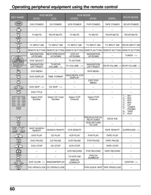 Page 6060
Operating peripheral equipment using the remote control
DVD MODE AUX MODE
KEY NAMERCVR MODE
(DVD) (CD) (VCR2) (PVR) (TAPE)
DVD POWER CD POWER VCR POWER PVR POWER TAPE POWER RCVR POWER
------
TV MUTE RCVR MUTE TV MUTE TV MUTE RCVR MUTE RCVR MUTE
------
TV INPUT SW TV INPUT SW TV INPUT SW TV INPUT SW TV INPUT SW RCVR INPUT SW
REMOTE BUTTONS REMOTE BUTTONS REMOTE BUTTONS REMOTE BUTTONS REMOTE BUTTONS REMOTE BUTTONS
-TUNER -/+
DVD SELECT-TV ACTION---
TV VOLUME -/+RCVR VOLUME -/+ RCVR VOLUME -/+
DVD...