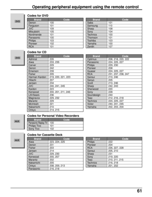 Page 6161
        Brand Code
Panasonic Replay TV100
Philips Tivo 101
Sony Tivo 102
Codes for Personal Video Recorders
        Brand Code
Denon 100
Ferguson 101
JVC 109
Mitsubishi 105
Nordmende 101
Panasonic 100
Philips 103
Pioneer 102
RCA 101
Codes for DVD
DVD        Brand Code
Saba 101
Samsung 110
Sharp 108
Sony 104
Technics 100
Thomson 101
Toshiba 103
Yamaha 100
Zenith 107
        Brand Code
Admiral 226
Aiwa 233, 235
Carver 229
Denon 242
Emerson 239
Fisher 205
Harman Kardon 219, 220, 221, 223
Hitachi 207...