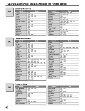 Page 6262
        Brand Code
Admiral 120
Aiwa 125, 126
Denon 134, 135, 136
Fisher 104
Garrard 113
Harman Kardon 115, 123
Jensen 129
JVC 132, 133
Kenwood 100, 108
Magnavox 127
Marantz 124
Mclntosh 116
Nakamichi 106
Onkyo 109, 114
Codes for Receivers
        Brand Code
Optimus 103, 127, 130, 131
Panasonic 118, 119, 121
Philips 123
Pioneer 105, 107
Quasar 118, 119, 121
RCA 103, 105, 127, 130, 131
Sansui 103, 111, 139
Sharp 134, 137
Sony 122
Soundesign 138
Teac 111, 112, 113
Technics 118, 119, 121
Victor 132, 133...