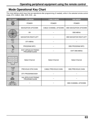 Page 6363
Operating peripheral equipment using the remote control
Mode Operational Key Chart
This chart defines which keys that are operational after programming (if needed), while in the selected remote control
mode, DTV, CABLE, DBS, VCR, DVD ...etc.
   KEY NAME DTV MODE  CABLE MODE DBS MODE
POWER POWER POWER
NAVIGATION UP/DOWN CABLE CHANNEL UP/DOWN DBS NAVIGATION UP/DOWN
OK-DBS MENU
NAVIGATION RIGHT/LEFT-DBS NAVIGATION RIGHT/LEFT
DTV MENU--
PROGRAM INFO.-DBS PROGRAM INFO.
-EXIT DBS MENU
Select Channel Select...