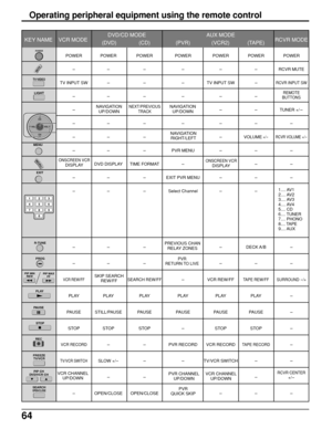 Page 6464
POWER POWER POWER POWER POWER POWER POWER
-- - - - -RCVR MUTE
TV INPUT SW-- -TV INPUT SW-RCVR INPUT SW
-- - - - -
---TUNER +/-
-- - - - - -
-- - -VOLUME +/-RCVR VOLUME +/-
-- -PVR MENU---
DVD DISPLAY TIME FORMAT---
-- -EXIT PVR MENU---
-- -
Select Channel--
-- - -DECK A/B-
-- - - - -
VCR REW/FFSEARCH REW/FF-VCR REW/FFTAPE REW/FF SURROUND -/+
PLAY PLAY PLAY PLAY PLAY PLAY-
PAUSE STILL/PAUSE PAUSE PAUSE PAUSE PAUSE-
STOP STOP STOP-STOP STOP-
VCR RECORD--PVR RECORD VCR RECORDTAPE RECORD-
TV/VCR...