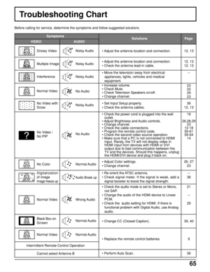 Page 6565
Troubleshooting Chart
Before calling for service, determine the symptoms and follow suggested solutions.
12, 13
12, 13
12, 13
-
23
20
29
23
36
12, 13
19
26,28,29
23
12-18
59-61
59-64
14
26, 27
23
-
38
21
-
29
39, 40
9
36 Digitalization
of image
Image freeze up
Audio Break up
 Symptoms
Solutions
VIDEO AUDIOPage
• Adjust the antenna location and connection.
• Adjust the antenna location and connection.
• Check the antenna lead-in cable.
• Move the television away from electrical
appliances, lights,...