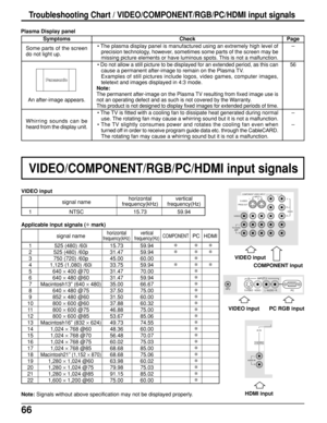 Page 6666
PROG OUTCOMPONENT VIDEO INPUT
S VIDEO
VIDEOY
P
B
L
RP
R
1212INPUT
TO AUDIO
AMPVIDEO
HPJPC 
L
RAUDIO IN
AV  I N
HDmI
S VIDEO VIDEO
INPUT 3
L   AUDIO   R
signal namehorizontal verticalfrequency(kHz) frequency(Hz)
1 NTSC 15.73 59.94
COMPONENT input
PC RGB input Applicable input signals (
∗ mark) VIDEO input
VIDEO input
Note: Signals without above specification may not be displayed properly.VIDEO input
 HDMI input
Troubleshooting Chart / VIDEO/COMPONENT/RGB/PC/HDMI input signals
signal...