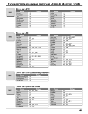 Page 6161
DVD
DVD
AUX
Funcionamiento de equipos periféricos utilizando el control remoto
AUX        Marca Código
Panasonic Replay TV100
Philips Tivo 101
Sony Tivo 102
Claves para videograbadoras personales
        Marca Código
Denon 100
Ferguson 101
JVC 109
Mitsubishi 105
Nordmende 101
Panasonic 100
Philips 103
Pioneer 102
RCA 101
Claves para DVD
        Marca Código
Saba 101
Samsung 110
Sharp 108
Sony 104
Technics 100
Thomson 101
Toshiba 103
Yamaha 100
Zenith 107
        Marca Código
Admiral 226
Aiwa 233, 235...