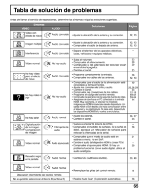 Page 6565
Tabla de solución de problemas
Antes de llamar al servicio de reparaciones, determine los síntomas y siga las soluciones sugeridas.
12, 13
12, 13
12, 13
-
23
20
29
23
36
12, 13
19
26,28,29
23
12-18
59-61
59-64
14
26, 27
23
-
38
21
-
29
39, 40
9
36 Digitalización
de la imagen
Congelación
de imagen
Interrupción de
audio
 Síntomas
Soluciones
VÍDEO AUDIOPágina
• Ajuste la ubicación de la antena y su conexión.
• Ajuste la ubicación de la antena y su conexión.
• Compruebe el cable de bajada de antena.
•...