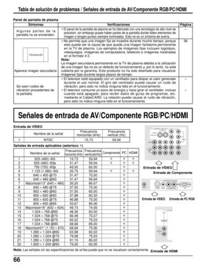 Page 6666
PROG OUTCOMPONENT VIDEO INPUT
S VIDEO
VIDEOY
P
B
L
RP
R
1212INPUT
TO AUDIO
AMPVIDEO
HPJPC 
L
RAUDIO IN
AV  I N
HDmI
S VIDEO VIDEO
INPUT 3
L   AUDIO   R
Nombre de la señalFrecuencia Frecuenciahorizontal (kHz) vertical (Hz)
1 NTSC 15,73 59,94
Entrada de Componente
Entrada de PC RGB
Señales de entrada aplicables (asterisco ∗) Entrada de VÍDEO
Entrada de VÍDEO
Nota: 
Las señales sin las especificaciones de arriba puede que no se visualicen correctamente.
Entrada de VÍDEO
Entrada de HDMI
Tabla de solución...