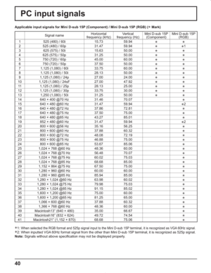 Page 4040
PC input signals
Applicable input signals for Mini D-sub 15P (Component) / Mini D-sub 15P (RGB) (
 Mark)
Signal nameHorizontal
frequency (kHz)Vertical
frequency (Hz)Mini D-sub 15P 
(Component)Mini D-sub 15P 
(RGB)
1 525 (480) / 60i 15.73 59.94


2 525 (480) / 60p 31.47 59.94

1
3 625 (575) / 50i 15.63 50.00


4 625 (575) / 50p 31.25 50.00

5 750 (720) / 60p 45.00 60.00

6 750 (720) / 50p 37.50 50.00

7 1,125 (1,080) / 60i 33.75 60.00

8 1,125 (1,080) / 50i 28.13 50.00

9 1,125 (1,080) / 24p...