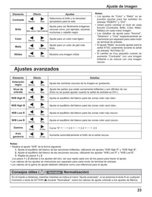 Page 6723
Ajuste de imagen
Ajustes avanzados
Notas:
• Los ajustes de “Color” y “Matiz” no se 
pueden ajustar para las señales de 
entrada “RGB/PC” y “DVI”.
• Usted podrá cambiar el nivel de cada 
función (Contraste, Brillo, Color, Matiz, 
Nitidez) en cada menú Imagen.
• Los detalles de ajuste para “Normal”, 
“Dinámico” y “Cine” respectivamente se 
memorizan por separado para cada modo 
de terminal de entrada.
•  El ajuste “Matiz” se puede ajustar para la 
señal NTSC solamente durante la señal 
de entrada...