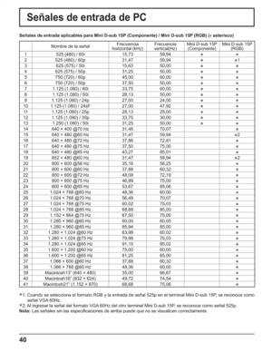 Page 8440
Señales de entrada de PC
Señales de entrada aplicables para Mini D-sub 15P (Componente) / Mini D-sub 15P (RGB) (
asterisco)
Nombre de la señalFrecuencia
horizontal (kHz)Frecuencia
vertical(Hz)Mini D-sub 15P 
(Componente)Mini D-sub 15P 
(RGB)
1 525 (480) / 60i 15,73 59,94


2 525 (480) / 60p 31,47 59,94

1
3 625 (575) / 50i 15,63 50,00


4 625 (575) / 50p 31,25 50,00

5 750 (720) / 60p 45,00 60,00

6 750 (720) / 50p 37,50 50,00

7 1.125 (1.080) / 60i 33,75 60,00

8 1.125 (1.080) / 50i 28,13...