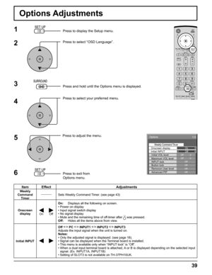 Page 3939
1
2
3
5Press to display the Setup menu.
4
6
Item Effect Adjustments
Weekly 
Command 
TimerSets Weekly Command Timer. (see page 43)
Onscreen 
display
On Off
On:  Displays all the following on screen.
• Power on display
• Input signal switch display
• No signal display
• Mute and the remaining time of off-timer after 
 was pressed.
Off:  Hides all the items above from view.
Initial INPUTOff  PC  INPUT1  INPUT2  INPUT3 
Adjusts the input signal when the unit is turned on.
Notes:
• Only the adjusted...