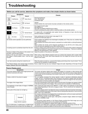 Page 4646
Before you call for service, determine the symptoms and make a few simple checks as shown below.
Symptoms
Checks
Picture Sound
InterferenceNoisy SoundElectrical Appliances
Cars / Motorcycles
Fluorescent light
Normal PictureNo SoundVolume
(Check whether the mute function has been activated on the remote control.)
No PictureNo SoundNot plugged into AC outlet
Not switched on
PICTURE and BRIGHTNESS/Volume setting
(Check by pressing the power switch or stand-by button on the remote control.)
No...