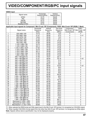 Page 4747
VIDEO/COMPONENT/RGB/PC input signals
∗1: When selected the RGB format and 525p signal input to the Mini D-sub 15P terminal, it is recognized as VGA 60Hz signal.
∗2: When inputted VGA 60Hz format signal from the other than Mini D-sub 15P terminal, it is recognized as 525p signal.
Note: Signals without above speciﬁ cation may not be displayed properly. VIDEO input
Signal nameHorizontal Vertical
frequency(kHz) frequency(Hz)
1 NTSC 15.73 59.94
2 PAL 15.63 50.00
3 PAL60 15.73 59.94
4 SECAM 15.63 50.00
5...