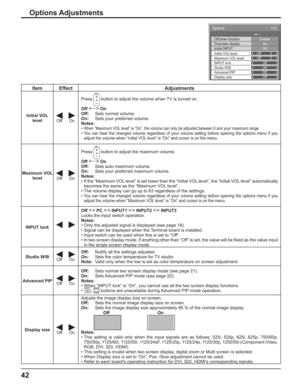 Page 4242
Item Effect Adjustments
Initial VOL 
level
Off On
Press button to adjust the volume when TV is turned on.
Off  On
Off: Sets normal volume.
On: Sets your preferred volume.
Notes:
•
When “Maximum VOL level” is “On”, the volume can only be adjusted between 0 and your maximum range.•You can hear the changed volume regardless of your volume setting before opening the options menu if you 
adjust the volume when “Initial VOL level” is “On” and cursor is on the menu.
Maximum VOL 
level
Off On
Press button to...