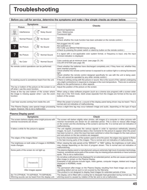 Page 4545
Troubleshooting
Before you call for service, determine the symptoms and make a few simple checks as shown below.
Symptoms
Checks
Picture Sound
InterferenceNoisy SoundElectrical Appliances
Cars / Motorcycles
Fluorescent light
Normal PictureNo SoundVolume
(Check whether the mute function has been activated on the remote control.)
No PictureNo SoundNot plugged into AC outlet
Not switched on
PICTURE and BRIGHTNESS/Volume setting
(Check by pressing the power switch or stand-by button on the remote...