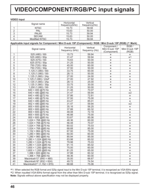 Page 4646
VIDEO/COMPONENT/RGB/PC input signals
VIDEO input
Signal nameHorizontal Vertical
frequency(kHz) frequency(Hz)
1 NTSC 15.73 59.94
2 PAL 15.63 50.00
3 PAL60 15.73 59.94
4 SECAM 15.63 50.00
5 Modiﬁ ed NTSC 15.73 59.94
Applicable input signals for Component / Mini D-sub 15P (Component) / RGB / Mini D-sub 15P (RGB) (

Mark)
Signal nameHorizontal
frequency (kHz)Vertical
frequency (Hz)Component / 
Mini D-sub 15P 
(Component)RGB / 
Mini D-sub 15P 
(RGB)
1 525 (480) / 60i 15.73 59.94


2 525 (480) / 60p 31.47...