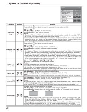 Page 9242
Ajustes de Options (Opciones)
Elemento Efecto Ajustes
Initial VOL 
level
Off On
Pulse el botón  para ajustar el volumen cuando el televisor esté encendido.
Off  On
Off (Apagado) :  Conﬁ gura el volumen normal.
On (Encendido) : Fija el volumen deseado.
Notas:
• Cuando el “Maximum VOL level” (nivel máximo de volumen) está en posición de encendido (“On”), 
el volumen sólo puede ajustarse entre 0 y su rango máximo.
• Usted puede escuchar el volumen que ha cambiado, independientemente de la configuración...