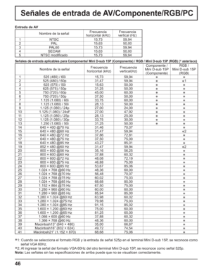 Page 9646
Señales de entrada de AV/Componente/RGB/PC
Entrada de AV
Nombre de la señalFrecuencia
horizontal (kHz)Frecuencia
vertical (Hz)
1 NTSC 15,73 59,94
2 PAL 15,63 50,00
3 PAL60 15,73 59,94
4 SECAM 15,63 50,00
5 NTSC modiﬁ cado 15,73 59,94
Señales de entrada aplicables para Componente/ Mini D-sub 15P (Componente) / RGB / Mini D-sub 15P (RGB) (
asterisco)
Nombre de la señalFrecuencia
horizontal (kHz)Frecuencia
vertical(Hz)Componente / 
Mini D-sub 15P 
(Componente)RGB / 
Mini D-sub 15P 
(RGB)
1 525 (480) /...