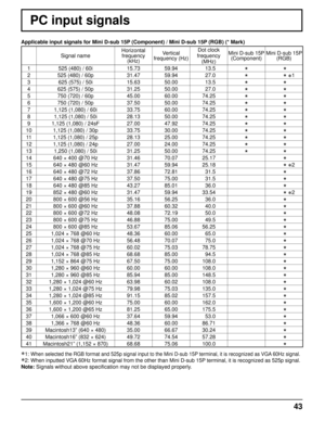 Page 4343
PC input signals
Applicable input signals for Mini D-sub 15P (Component) / Mini D-sub 15P (RGB) (* Mark)
Signal nameHorizontal 
frequency 
(kHz)Vertical 
frequency (Hz)Dot clock 
frequency 
(MHz)Mini D-sub 15P 
(Component)Mini D-sub 15P 
(RGB)
1 525 (480) / 60i 15.73 59.94 13.5
**2 525 (480) / 60p 31.47 59.94 27.0** ∗1
3 625 (575) / 50i 15.63 50.00 13.5
**4 625 (575) / 50p 31.25 50.00 27.0**5 750 (720) / 60p 45.00 60.00 74.25**6 750 (720) / 50p 37.50 50.00 74.25**7 1,125 (1,080) / 60i 33.75 60.00...