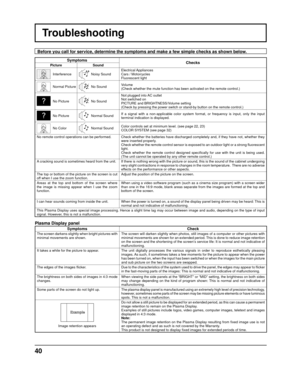 Page 4040
Troubleshooting
Before you call for service, determine the symptoms and make a few simpl\
e checks as shown below.
SymptomsChecks
PictureSound
InterferenceNoisy SoundElectrical Appliances
Cars / Motorcycles
Fluorescent light
Normal PictureNo Sound
Volume
(Check whether the mute function has been activated on the remote contr\
ol.)
No PictureNo SoundNot plugged into AC outlet
Not switched on
PICTURE and BRIGHTNESS/Volume setting
(Check by pressing the power switch or stand-by button on the remote co\...