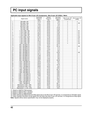 Page 4242
PC input signals
∗1: Based on SMPTE 274M standard.
∗2: Based on SMPTE RP211 standard.
∗3: Based on SMPTE 295M standard.
∗4: When selected the RGB format and 525p signal input to the Mini D-sub 15P\
 terminal, it is recognized as VGA 60Hz signal.
∗5: When inputted VGA 60Hz format signal from the other than Mini D-sub 15P terminal, it is recognized as 525p signal.
Note: Signals without above speciﬁ cation may not be displayed properly.
Applicable input signals for Mini D-sub 15P (Component) / Mini D-sub...