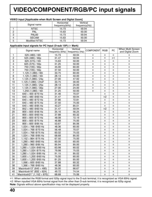 Page 4040
VIDEO/COMPONENT/RGB/PC input signals
VIDEO input [Applicable when Multi Screen and Digital Zoom]
Signal nameHorizontal Vertical
frequency(kHz) frequency(Hz)
1NTSC 15.73 59.94
2PAL 15.63 50.00
3PAL60 15.73 59.94
4SECAM 15.63 50.00
5Modified NTSC 15.73 59.94
Signal nameHorizontal Vertical
COMPONENTRGBPCWhen Multi Screen
frequency (kHz)frequency (Hz) and Digital Zoom
1525 (480) / 60i 15.73 59.94∗∗∗ ∗
2525 (480) / 60p 31.47 59.94∗∗
∗1∗
3625 (575) / 50i 15.63 50.00∗∗∗ ∗
4625 (575) / 50p 31.25 50.00∗∗∗ ∗...