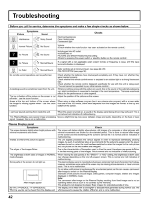 Page 4242
Troubleshooting
Before you call for service, determine the symptoms and make a few simple checks as shown below.
Symptoms
Checks
Picture Sound
InterferenceNoisy SoundElectrical Appliances
Cars / Motorcycles
Fluorescent light
Normal PictureNo SoundVolume
(Check whether the mute function has been activated on the remote control.)
No PictureNo SoundNot plugged into AC outlet
Not switched on
PICTURE and BRIGHTNESS/Volume setting
(Check by pressing the power switch or stand-by button on the remote...