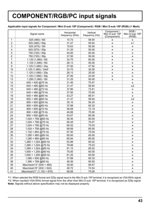 Page 4343
COMPONENT/RGB/PC input signals
Applicable input signals for Component / Mini D-sub 15P (Component) / RGB / Mini D-sub 15P (RGB) (∗ Mark)
Signal nameHorizontal
frequency (kHz)Vertical
frequency (Hz)Component / 
Mini D-sub 15P 
(Component)RGB / 
Mini D-sub 15P 
(RGB)
1 525 (480) / 60i 15.73 59.94
∗∗
2 525 (480) / 60p 31.47 59.94∗
∗1
3 625 (575) / 50i 15.63 50.00
∗∗
4 625 (575) / 50p 31.25 50.00∗∗
5 750 (720) / 60p 45.00 60.00∗∗
6 750 (720) / 50p 37.50 50.00∗∗
7 1,125 (1,080) / 60i 33.75 60.00∗∗
8 1,125...