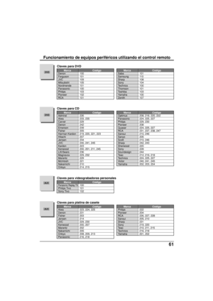 Page 13961
DVD
DVD
AUX
Funcionamiento de equipos periféricos utilizando el control remoto
AUX        Marca Código
Panasonic Replay TV100
Philips Tivo 101
Sony Tivo 102
Claves para videograbadoras personales
        Marca Código
Denon 100
Ferguson 101
JVC 109
Mitsubishi 105
Nordmende 101
Panasonic 100
Philips 103
Pioneer 102
RCA 101
Claves para DVD
        Marca Código
Saba 101
Samsung 110
Sharp 108
Sony 104
Technics 100
Thomson 101
Toshiba 103
Yamaha 100
Zenith 107
        Marca Código
Admiral 226
Aiwa 233, 235...