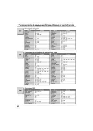 Page 14062
RCVR
CBL
DBS
        Marca Código
Admiral 120
Aiwa 125, 126
Denon 134, 135, 136
Fisher 104
Garrard 113
Harman Kardon 115, 123
Jensen 129
JVC 132, 133
Kenwood 100, 108
Magnavox 127
Marantz 124
Mclntosh 116
Nakamichi 106
Onkyo 109, 114
Claves para receptores
        Marca Código
Optimus 103, 127, 130, 131
Panasonic 118, 119, 121
Philips 123
Pioneer 105, 107
Quasar 118, 119, 121
RCA 103, 105, 127, 130, 131
Sansui 103, 111, 139
Sharp 134, 137
Sony 122
Soundesign 138
Teac 111, 112, 113
Technics 118, 119,...