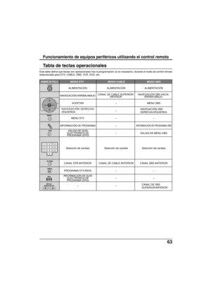 Page 14163
Tabla de teclas operacionales
Esta tabla define qué teclas son operacionales tras la programación (si es necesario), durante el modo de control remoto
seleccionado para DTV, CABLE, DBS, VCR, DVD, etc.
NOMBRE DE TECLAMODO DTV  MODO CABLE MODO DBS
ALIMENTACIÓN ALIMENTACIÓN ALIMENTACIÓN
NAVEGACIÓN ARRIBA/ABAJO
ACEPTAR-MENU DBS
-
MENU DTV--
INFORMACIÓN DE PROGRAMA-INFORMACIÓN DE PROGRAMA DBS
-SALIDA DE MENU DBS
Selección de canales Selección de canales Selección de canales
CANAL STB ANTERIOR CANAL DE...