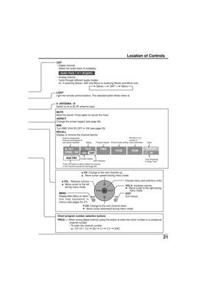 Page 2121
PIP MAX
FF
AY
PROGEXIT
DVD
CBL
LIGHT
A -ANTENNA - B
SAP
3
6
9
AUX
RECALL
BBE
OP
MOVE SWAP
SEARCHOPEN/CLOSECH
R CHREC
H
HVOL
K
SAP
 • Digital channel
Select the audio track (if available).
 • Analog  channel
Cycle through different audio modes.
ex. If receiving Stereo, SAP and Mono or receiving Stereo and Mono only:
EXIT
Exit menus.
CH
VOL
CHVOL
OK
MENU EXIT
 
CH: Change to the next channel up.
 
: Move cursor upward during menu mode.
 
VOL : Reduces volume.
 
: Move cursor to the left
during menu...