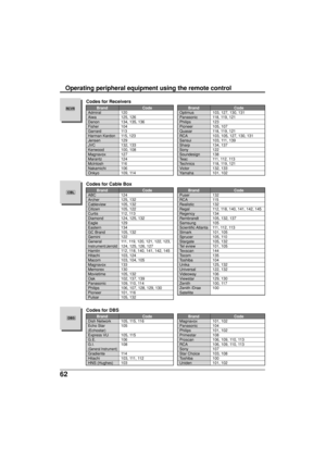 Page 6262
        Brand Code
Admiral 120
Aiwa 125, 126
Denon 134, 135, 136
Fisher 104
Garrard 113
Harman Kardon 115, 123
Jensen 129
JVC 132, 133
Kenwood 100, 108
Magnavox 127
Marantz 124
Mclntosh 116
Nakamichi 106
Onkyo 109, 114
Codes for Receivers
        Brand Code
Optimus 103, 127, 130, 131
Panasonic 118, 119, 121
Philips 123
Pioneer 105, 107
Quasar 118, 119, 121
RCA 103, 105, 127, 130, 131
Sansui 103, 111, 139
Sharp 134, 137
Sony 122
Soundesign 138
Teac 111, 112, 113
Technics 118, 119, 121
Victor 132, 133...