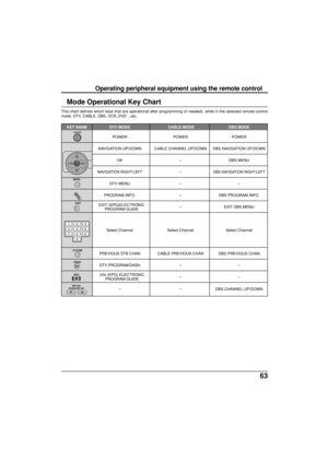 Page 6363
Operating peripheral equipment using the remote control
Mode Operational Key Chart
This chart defines which keys that are operational after programming (if needed), while in the selected remote control
mode, DTV, CABLE, DBS, VCR, DVD ...etc.
   KEY NAME DTV MODE  CABLE MODE DBS MODE
POWER POWER POWER
NAVIGATION UP/DOWN CABLE CHANNEL UP/DOWN DBS NAVIGATION UP/DOWN
OK-DBS MENU
NAVIGATION RIGHT/LEFT-DBS NAVIGATION RIGHT/LEFT
DTV MENU--
PROGRAM INFO.-DBS PROGRAM INFO.
-EXIT DBS MENU
Select Channel Select...