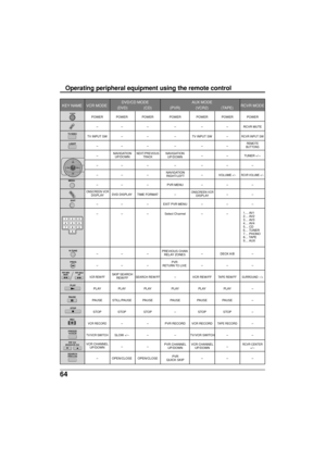 Page 6464
POWER POWER POWER POWER POWER POWER POWER
-- - - - -RCVR MUTE
TV INPUT SW-- -TV INPUT SW-RCVR INPUT SW
-- - - - -
---TUNER +/-
-- - - - - -
-- - -VOLUME +/-RCVR VOLUME +/-
-- -PVR MENU---
DVD DISPLAY TIME FORMAT---
-- -EXIT PVR MENU---
-- -
Select Channel--
-- - -DECK A/B-
-- - - - -
VCR REW/FFSEARCH REW/FF-VCR REW/FFTAPE REW/FF SURROUND -/+
PLAY PLAY PLAY PLAY PLAY PLAY-
PAUSE STILL/PAUSE PAUSE PAUSE PAUSE PAUSE-
STOP STOP STOP-STOP STOP-
VCR RECORD--PVR RECORD VCR RECORDTAPE RECORD-
TV/VCR...