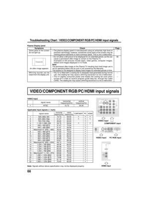 Page 6666
PROG OUTCOMPONENT VIDEO INPUT
S VIDEO
VIDEOY
P
B
L
RP
R
1212INPUT
TO AUDIO
AMPVIDEO
HPJ
S VIDEOPC 
VIDEO
INPUT 3L  AUDIO  R
L
RAUDIO IN
AV  I N
HDmI
signal namehorizontal verticalfrequency(kHz) frequency(Hz)
1 NTSC 15.73 59.94
COMPONENT input
PC RGB input Applicable input signals (
∗ mark) VIDEO input
VIDEO input
Note: Signals without above specification may not be displayed properly.VIDEO input
 HDMI input
Troubleshooting Chart / VIDEO/COMPONENT/RGB/PC/HDMI input signals
signal...