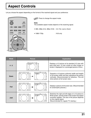 Page 212121
Aspect Controls
Let you choose the aspect depending on the format of the received signal and your preference.
Press to change the aspect mode.
Note:
The available aspect modes depend on the receiving signal.
• 480i, 480p (4:3), 480p (16:9) : 4:3, Full, Just or Zoom
• 1080i / 720p : 16:9 only
CH
VOL
CHVOL
+-OK
TV
MENURETURN
VCRDVD
DTVRCVRDBS/CBL
LIGHT
TV/VIDEOSLEEPEXIT
SAP
AUX
MUTERECALL
FAVORITE
POWER
ASPECT
Just4
39 16
Full4
316
9
4 : 3
3 4
Zoom4
316
9
ASPECT
Displays a 4:3 picture at its standard...
