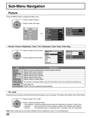 Page 2424
OKCH
VOL
CHVOL+-
OKCH
VOL
CHVOL+-
Press to select  the sub-menu.
Press to adjust the sub-menu.
Choose the pre-set picture mode that best suits the program you are viewing. This feature also affects Color Temp setting.
Note: Each mode has its own picture settings (Picture, Brightness, Color, Tint and Sharpness).
Picture
Press to select “Pic. mode”.
Press to select the picture mode.
•Vivid (default) :
Provides enhanced picture contrast and sharpness for viewing in a well-lit room.
•Standard :Recommended...