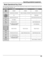 Page 4343
Operating peripheral equipment
Mode Operational Key Chart
This chart defines which keys are operational after programming (if needed), while in the selected remote control mode,
DTV, CABLE, DBS, VCR, DVD ...etc.
   KEY NAME DTV MODE  CABLE MODE DBS MODE
POWER POWER POWER
NAVIGATION UP/DOWN CABLE CHANNEL UP/DOWN DBS NAVIGATION UP/DOWN
OK-DBS MENU
NAVIGATION RIGHT/LEFT-DBS NAVIGATION RIGHT/LEFT
DTV MENU--
PROGRAM INFO.-DBS PROGRAM INFO.
-EXIT DBS MENU
Select Channel Select Channel Select Channel...