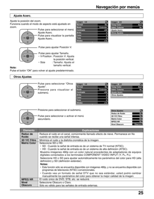 Page 2525
Navegación por menús
Ajuste la posición del zoom.
Funciona cuando el modo de aspecto está ajustado en
zoom.
OKCH
VOL
CHVOL+-
OK
CH
VOL
CHVOL
+-
Otros Ajustes
Presione para seleccionar el submenú.
Pulse para seleccionar o activar el menú
secundario. Pulse para seleccionar “Otros
Ajuste”.
Presione para visualizar el
submenú.
Elemento Explicaciones
Reduc de
Ruido
3D Y/C Filtro
Matriz Color
MPEG NR
Nivel
ObscuroReduce el ruido en el canal, comúnmente llamado efecto de nieve. Permanece en No
cuando se...