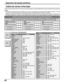 Page 4040
Índice de claves infrarrojas
El control remoto es capaz de controlar muchas marcas de equipos periféricos. Consulte la página 39 para conocer los procedimientos de programación.
Notas:
 •La memoria del control remoto es limitada y, por lo tanto, es posible que no pueda controlar algunos modelos. El control
remoto no ha sido diseñado para controlar todas las funciones disponibles en todos los modelos.
 •
Después de introducir el código de infrarrojos apropiado, presione los botones selectores de modo...