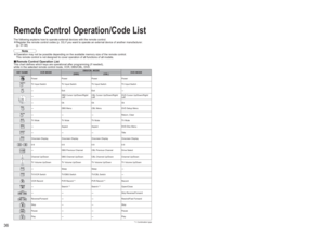 Page 363637
FAQs, etc. Remote Control Operation/Code List
KEY NAME VCR MODEDBS/CBL MODE
DVD MODE
(DBS) (CBL)
Power Power Power PowerTV Input Switch TV Input Switch TV Input Switch TV Input Switch-
Exit Exit
-
-
DBS Cursor Up/Down/Right/
LeftCBL Cursor Up/Down/Right/
LeftDVD Cursor Up/Down/Right/
Left
-
Ok Ok Ok
-
DBS Menu CBL Menu DVD Setup Menu
---
Return, Clear
TV Mute TV Mute TV Mute TV Mute-
Aspect Aspect DVD Disc Menu
---
Title
Onscreen Display Onscreen Display Onscreen Display Onscreen Display0-9 0-9 0-9...