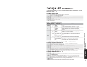 Page 393839
FAQs, etc. Ratings List Remote Control Operation/Code List
Off
NO RATING (NOT RATED) AND NA (NOT APPLICABLE) PROGRAMS. 
Movie has not been rated or rating does not apply.
G
GENERAL AUDIENCES. All  ages  admitted.
PG
PARENTAL GUIDANCE SUGGESTED. Some material may not be suitable for children.
PG-13
PARENTS STRONGLY CAUTIONED. Some material may be inappropriate for children under 13.
R
RESTRICTED. Under 17 requires accompanying parent or adult guardian.
NC-17
NO ONE 17 AND UNDER ADMITTED.
X
ADULTS...