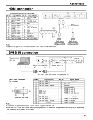 Page 11
HDMI connection
DVI-D IN connection
[Pin assignments and signal names]
1931
4218
Note: 
Additional equipment and HDMI cable shown are not supplied with this set\
.
Pin No.Signal NamePin No.Signal Name
1T.M.D.S Data2+11T.M.D.S Clock 
Shield
2T.M.D.S Data2 
Shield12T.M.D.S Clock-
3T.M.D.S Data2-13CEC
4T.M.D.S Data1+14Reserved 
(N.C. on device)
5T.M.D.S Data1 
Shield
6T.M.D.S Data1-15SCL
7T.M.D.S Data0+16SDA
8T.M.D.S Data0 
Shield17DDC/CEC 
Ground
9T.M.D.S Data0-18+5V Power
10T.M.D.S Clock+19Hot Plug...