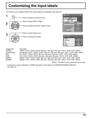 Page 33
1/2
SIGNALSCREEN SAVERINPUT LABELWOBBLING
POWER MANAGEMENTOFF
AUTO POWER OFF OFF
ECO OFF
OSD LANGUAGE ENGLISH (
US )
COMPONENT/RGB-IN SELECT
RGB
OFF
SET UP
STANDBY SAVEOFF(SERIAL )
Press to display the SETUP menu.
Press to select INPUT LABEL.
Press to display the INPUT LABEL screen.
Press to select image input.
Press to change input label.1
2
3
VIDEO
Component
INPUT LABEL
PCDVIHDMI1
HDMI2
VIDEO
Component
PC
DVI
HDMI1
HDMI2
This function can change the label of the Input signal to be displayed. \
(see...