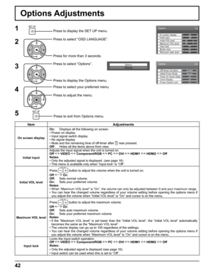 Page 42
Options 
Enable Off-timer function Normal Initial Power Mode OffPower On Screen DelayOffClock Display
2/2
OnPower Switch Lock
Options 1/2
Initial input On screen displayOn
Off
Off Off
0
0Maximum VOL level
Initial VOL levelOffInput lockOffButton lockOffRemocon User level
42
Item Adjustments
On screen display On:
  Displays all the following on screen.
• Power on display
• Input signal switch display
• No signal display
• Mute and the remaining time of off-timer after 
 was pressed.
Off:   Hides all the...