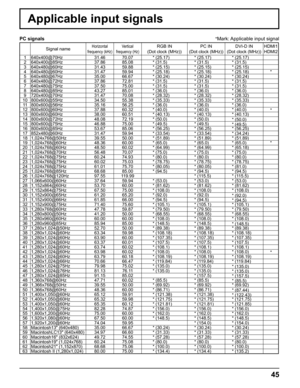 Page 45
45
Applicable input signals
*Mark: Applicable input signal
Signal nameHorizontal 
frequency (kHz) Vertical 
frequency (Hz)RGB IN
(Dot clock (MHz)) PC IN
(Dot clock (MHz)) DVI-D IN
(Dot clock (MHz)) HDMI1
HDMI2
1 640x400@70Hz 31.46  70.07  * (25.17) * (25.17) * (25.17)
2 640x400@85Hz 37.86  85.08  * (31.5) * (31.5) * (31.5)
3 640x480@60Hz 31.43  59.88  * (25.15) * (25.15) * (25.15)
4 640x480@60Hz 31.47  59.94  * (25.18) * (25.18) * (25.18) *
5 640x480@67Hz 35.00  66.67  * (30.24) * (30.24) * (30.24)
6...