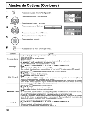 Page 42
Options 
Enable Off-timer function Normal Initial Power Mode OffPower On Screen DelayOffClock Display
2/2
OnPower Switch Lock
Options 1/2
On
Off
Off Off
0
0
Off
Off
Off
Initial input On screen display
Maximum VOL level Initial VOL level
Input lock
Button lock
Remocon User level
42
Ajustes de Options (Opciones)
Options
Shipping
1
2
4Pulse para visualizar el menú “Con ﬁ guración”.
3
5
Pulse para seleccionar “Idioma de OSD”.
Pulse durante al menos 3 segundos.
Pulse para seleccionar “Options”.
Pulse para...