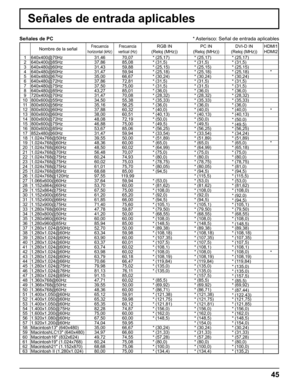 Page 45
45
Señales de entrada aplicables
* Asterisco: Señal de entrada aplicables
Nombre de la señalFrecuencia 
horizontal (kHz) Frecuencia 
vertical (Hz)RGB IN
(Reloj (MHz)) PC IN
(Reloj (MHz)) DVI-D IN
(Reloj (MHz)) HDMI1
HDMI2
1 640x400@70Hz 31,46  70,07  * (25,17) * (25,17) * (25,17)
2 640x400@85Hz 37,86  85,08  * (31,5) * (31,5) * (31,5)
3 640x480@60Hz 31,43  59,88  * (25,15) * (25,15) * (25,15)
4 640x480@60Hz 31,47  59,94  * (25,18) * (25,18) * (25,18) *
5 640x480@67Hz 35,00  66,67  * (30,24) * (30,24) *...