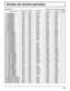 Page 45
45
Señales de entrada aplicables
* Asterisco: Señal de entrada aplicables
Nombre de la señalFrecuencia 
horizontal (kHz) Frecuencia 
vertical (Hz)RGB IN
(Reloj (MHz)) PC IN
(Reloj (MHz)) DVI-D IN
(Reloj (MHz)) HDMI1
HDMI2
1 640x400@70Hz 31,46  70,07  * (25,17) * (25,17) * (25,17)
2 640x400@85Hz 37,86  85,08  * (31,5) * (31,5) * (31,5)
3 640x480@60Hz 31,43  59,88  * (25,15) * (25,15) * (25,15)
4 640x480@60Hz 31,47  59,94  * (25,18) * (25,18) * (25,18) *
5 640x480@67Hz 35,00  66,67  * (30,24) * (30,24) *...