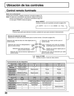 Page 2020
Control remoto iluminado
Ubicación de los controles
Botón de la alimentación
Púlselo para encender o apagar el televisor (consulte la página 18).
Nota: El cable de la alimentación del televisor deberá enchufarse
primero al tomacorriente, y el televisor encenderse luego con
el interruptor POWER (modo de espera).
Botón R-TUNE
Cambia al canal o modo de vídeo anterior. Botón MUTE
Presione este botón para silenciar el sonido, y púlselo de nuevo para cancelar el silenciamiento.
Funcionamiento de otro...